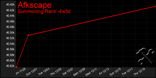 Last 31 Days Graph of Afkscape