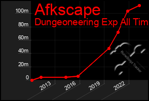 Total Graph of Afkscape