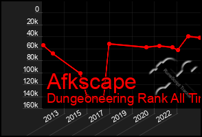 Total Graph of Afkscape