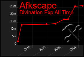 Total Graph of Afkscape