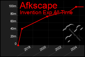 Total Graph of Afkscape