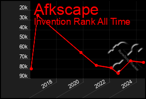 Total Graph of Afkscape