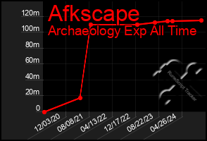 Total Graph of Afkscape