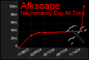 Total Graph of Afkscape