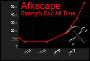 Total Graph of Afkscape