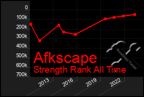 Total Graph of Afkscape