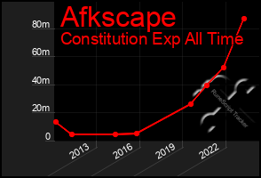 Total Graph of Afkscape