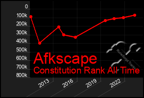 Total Graph of Afkscape