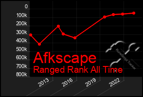 Total Graph of Afkscape