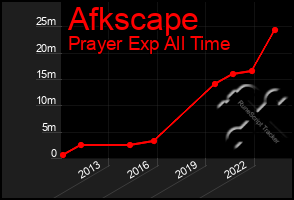 Total Graph of Afkscape