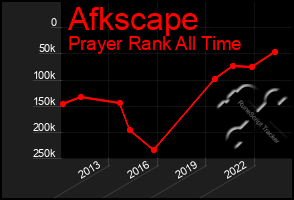 Total Graph of Afkscape