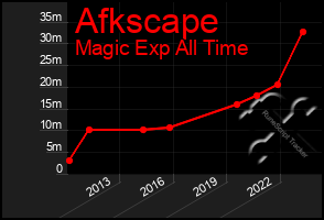 Total Graph of Afkscape