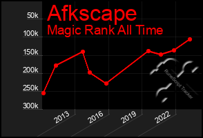 Total Graph of Afkscape