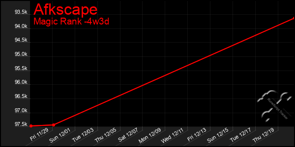 Last 31 Days Graph of Afkscape