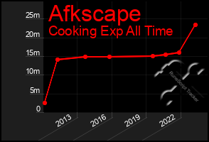 Total Graph of Afkscape