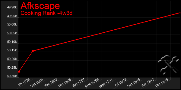 Last 31 Days Graph of Afkscape