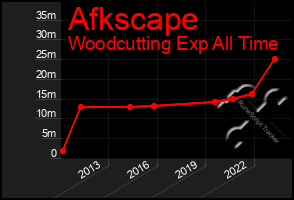 Total Graph of Afkscape