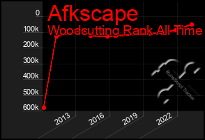 Total Graph of Afkscape