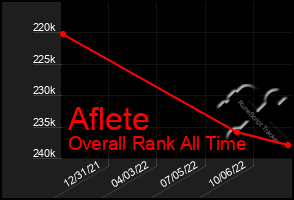 Total Graph of Aflete