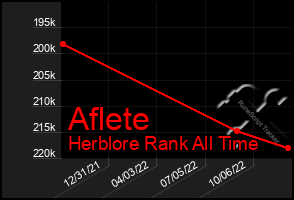 Total Graph of Aflete