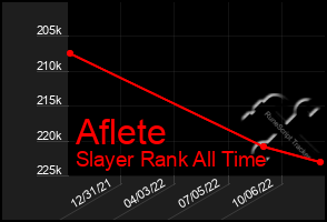 Total Graph of Aflete