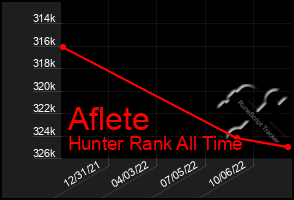 Total Graph of Aflete
