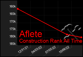 Total Graph of Aflete
