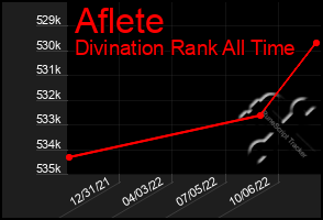 Total Graph of Aflete