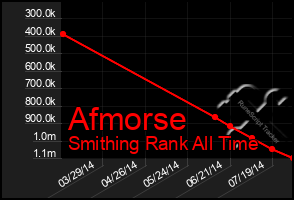 Total Graph of Afmorse