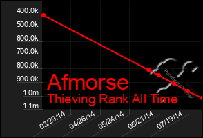 Total Graph of Afmorse