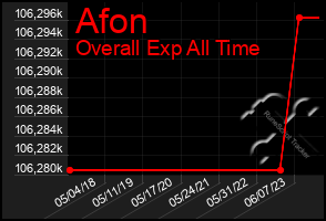 Total Graph of Afon