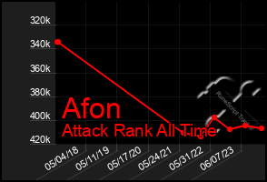 Total Graph of Afon