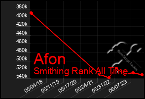 Total Graph of Afon
