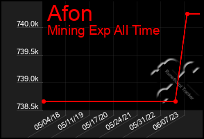 Total Graph of Afon