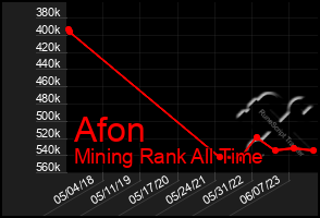 Total Graph of Afon
