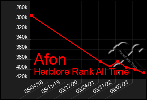 Total Graph of Afon