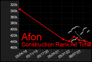 Total Graph of Afon