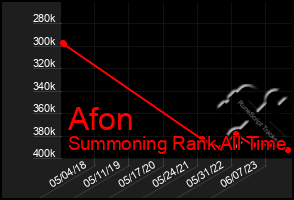 Total Graph of Afon