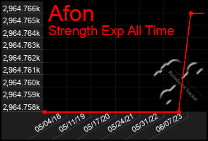 Total Graph of Afon