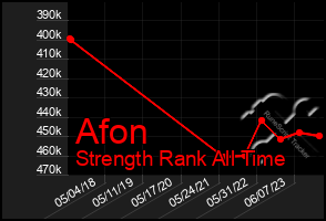 Total Graph of Afon