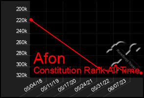 Total Graph of Afon