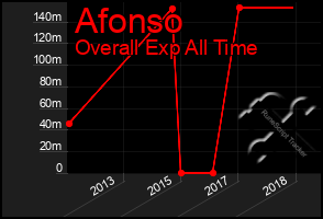 Total Graph of Afonso