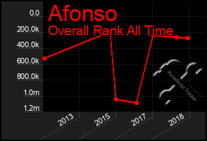 Total Graph of Afonso