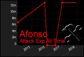 Total Graph of Afonso