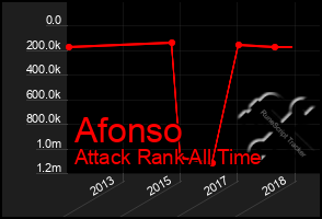 Total Graph of Afonso