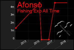 Total Graph of Afonso