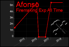 Total Graph of Afonso