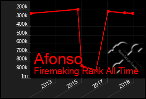 Total Graph of Afonso