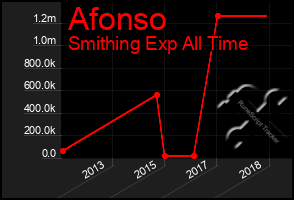 Total Graph of Afonso