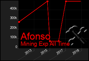 Total Graph of Afonso